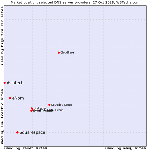 Market position of Squarespace vs. eNom vs. Asiatech