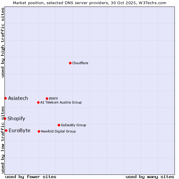 Market position of EuroByte vs. Asiatech vs. Shopify