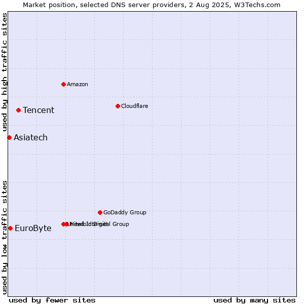 Market position of Tencent vs. EuroByte vs. Asiatech