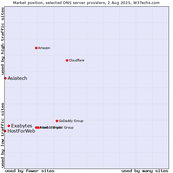 Market position of Exabytes vs. Asiatech vs. HostForWeb