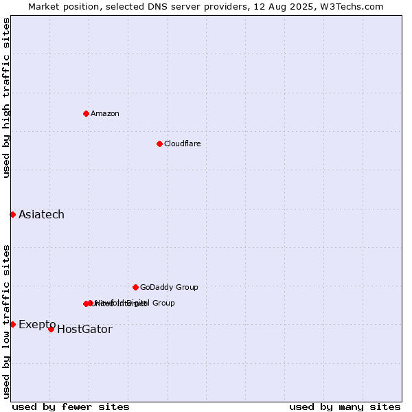Market position of HostGator vs. Exepto vs. Asiatech
