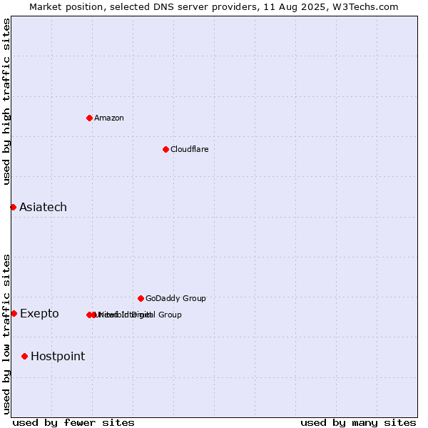 Market position of Hostpoint vs. Exepto vs. Asiatech