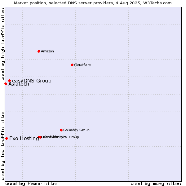 Market position of easyDNS Group vs. Exo Hosting vs. Asiatech