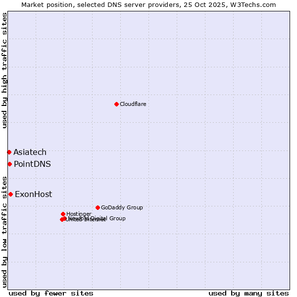 Market position of ExonHost vs. PointDNS vs. Asiatech