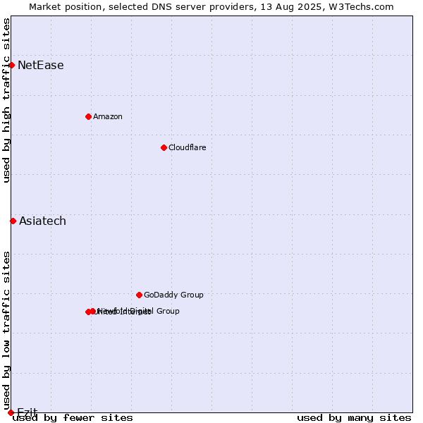 Market position of Ezit vs. Asiatech vs. NetEase