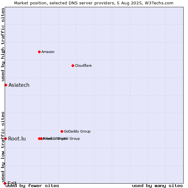 Market position of Ezit vs. Asiatech vs. Root.lu