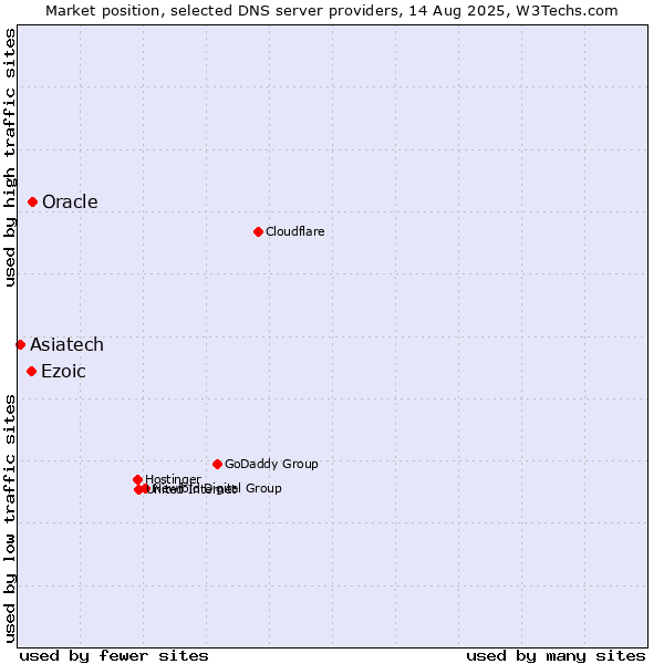 Market position of Oracle vs. Ezoic vs. Asiatech