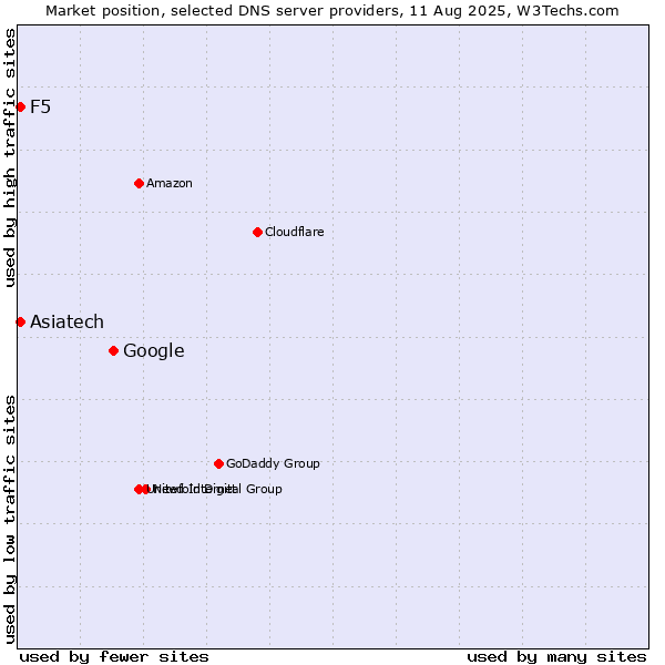 Market position of Google vs. Asiatech vs. F5