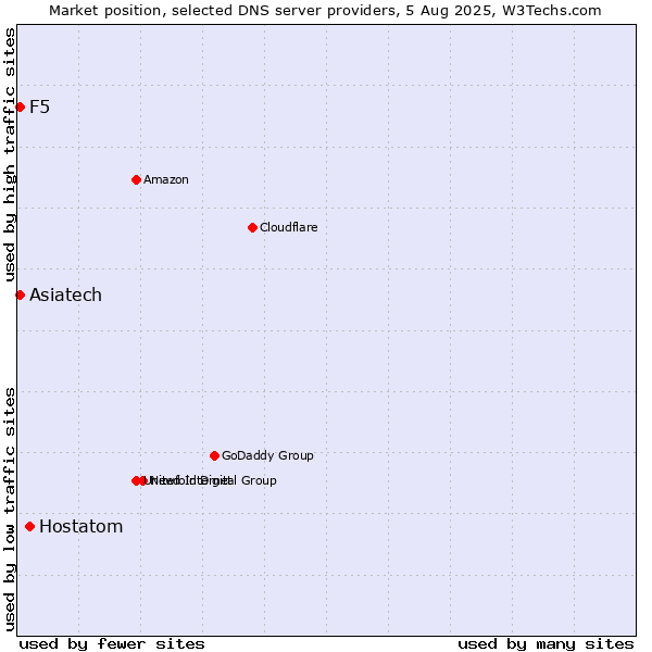 Market position of Hostatom vs. Asiatech vs. F5