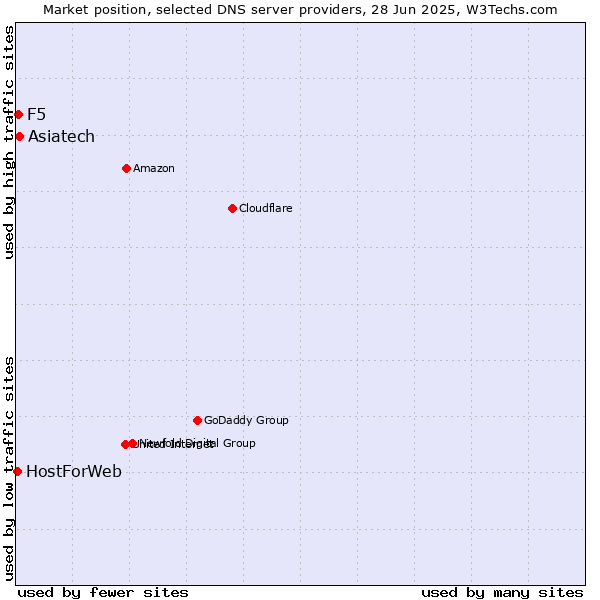 Market position of Asiatech vs. F5 vs. HostForWeb