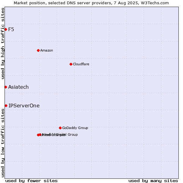 Market position of IPServerOne vs. Asiatech vs. F5