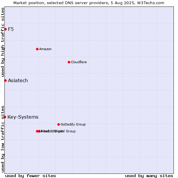 Market position of Asiatech vs. F5 vs. Key-Systems
