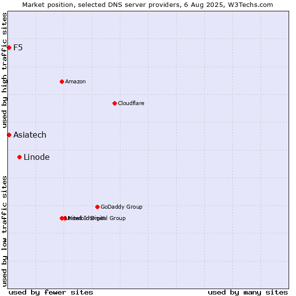 Market position of Linode vs. Asiatech vs. F5