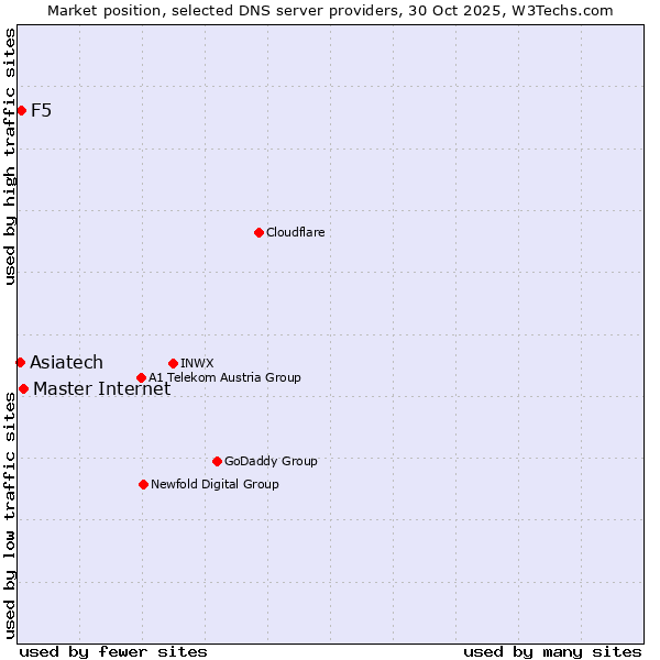 Market position of Master Internet vs. F5 vs. Asiatech