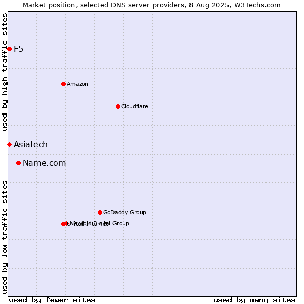 Market position of Name.com vs. Asiatech vs. F5