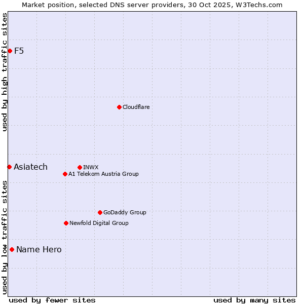 Market position of Name Hero vs. F5 vs. Asiatech