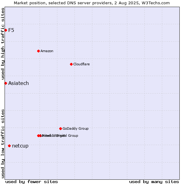 Market position of netcup vs. Asiatech vs. F5