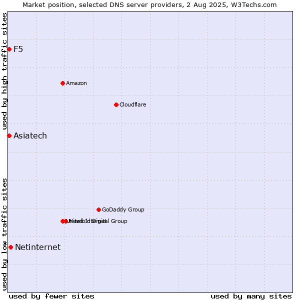 Market position of Netinternet vs. Asiatech vs. F5