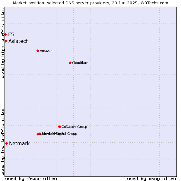 Market position of Netmark vs. Asiatech vs. F5