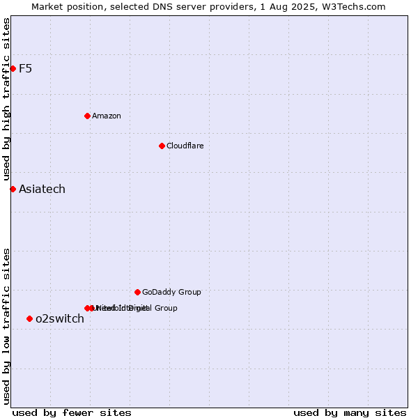 Market position of o2switch vs. F5 vs. Asiatech