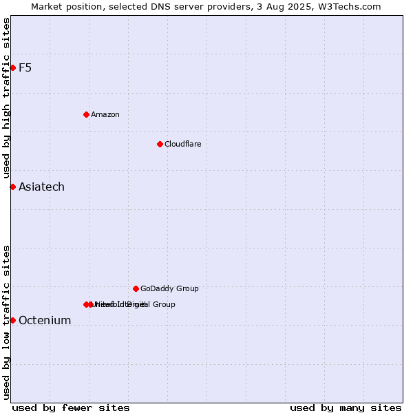 Market position of Asiatech vs. F5 vs. Octenium