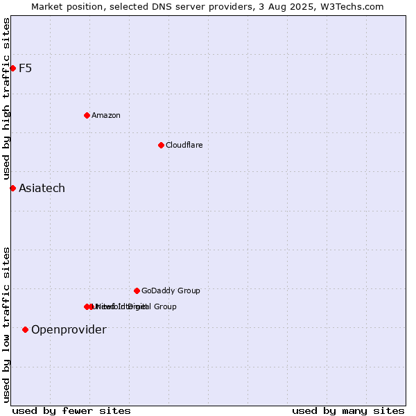 Market position of Openprovider vs. Asiatech vs. F5