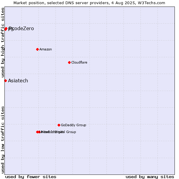 Market position of RcodeZero vs. Asiatech vs. F5