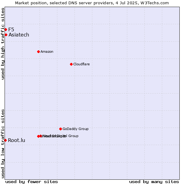 Market position of Asiatech vs. F5 vs. Root.lu