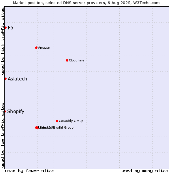 Market position of Asiatech vs. F5 vs. Shopify