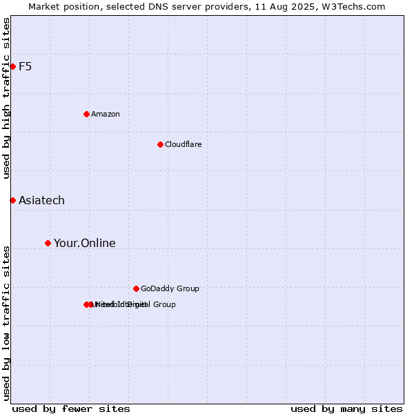 Market position of Your.Online vs. Asiatech vs. F5