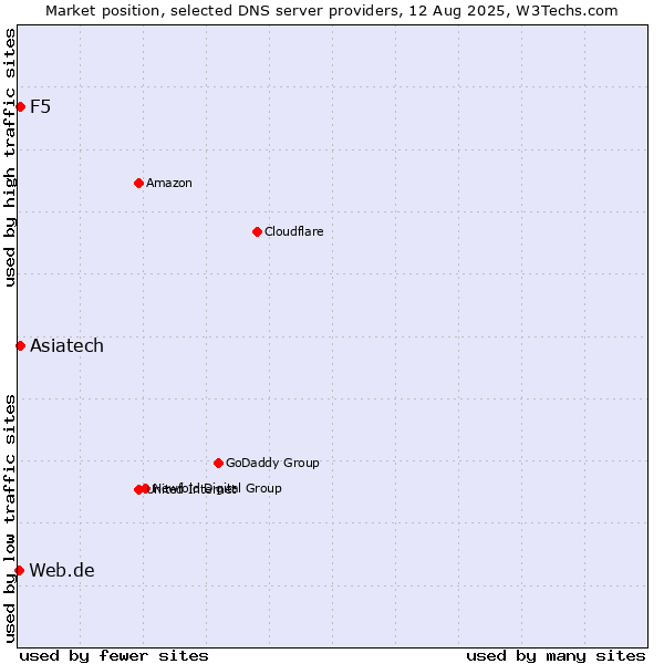 Market position of Asiatech vs. F5 vs. Web.de