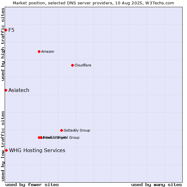 Market position of WHG Hosting Services vs. Asiatech vs. F5