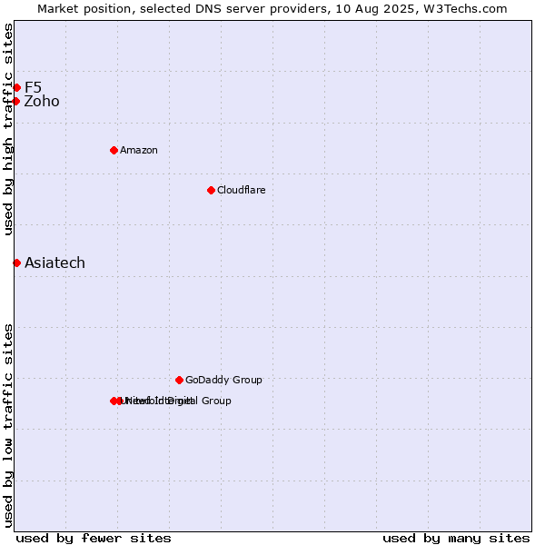 Market position of Asiatech vs. F5 vs. Zoho