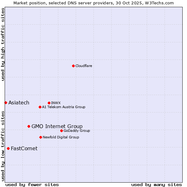 Market position of GMO Internet Group vs. FastComet vs. Asiatech