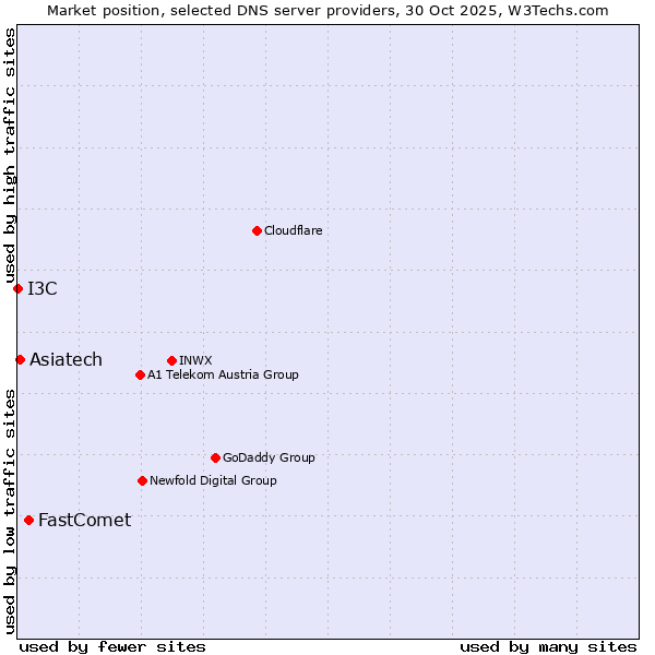 Market position of FastComet vs. Asiatech vs. I3C