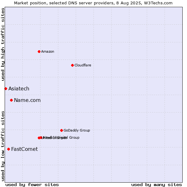 Market position of Name.com vs. FastComet vs. Asiatech