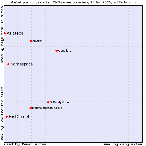 Market position of Namespace vs. FastComet vs. Asiatech