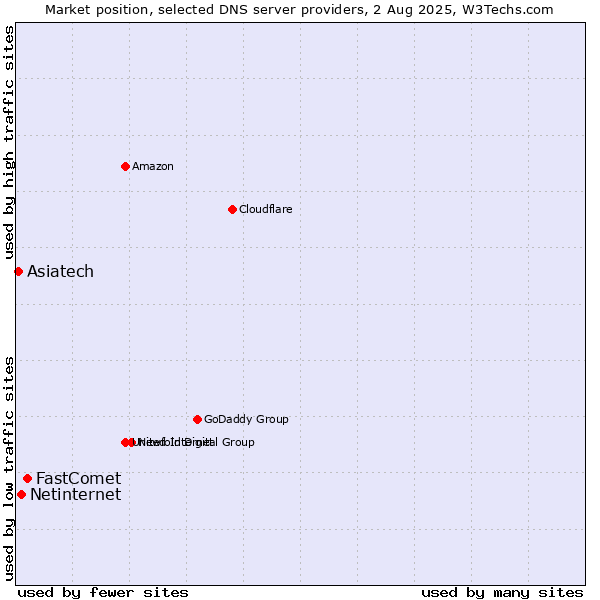 Market position of FastComet vs. Netinternet vs. Asiatech