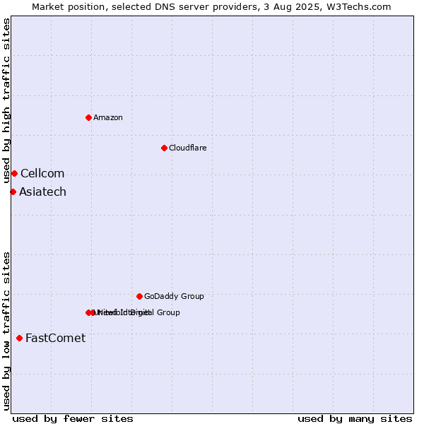 Market position of FastComet vs. Cellcom vs. Asiatech