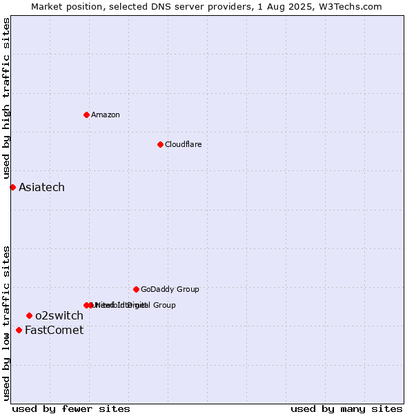 Market position of o2switch vs. FastComet vs. Asiatech