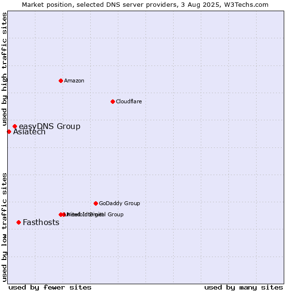 Market position of Fasthosts vs. easyDNS Group vs. Asiatech