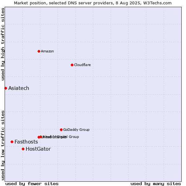 Market position of HostGator vs. Fasthosts vs. Asiatech