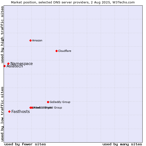 Market position of Fasthosts vs. Namespace vs. Asiatech