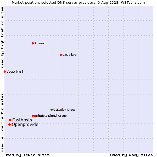 Market position of Fasthosts vs. Openprovider vs. Asiatech