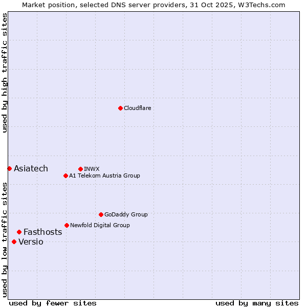 Market position of Fasthosts vs. Versio vs. Asiatech