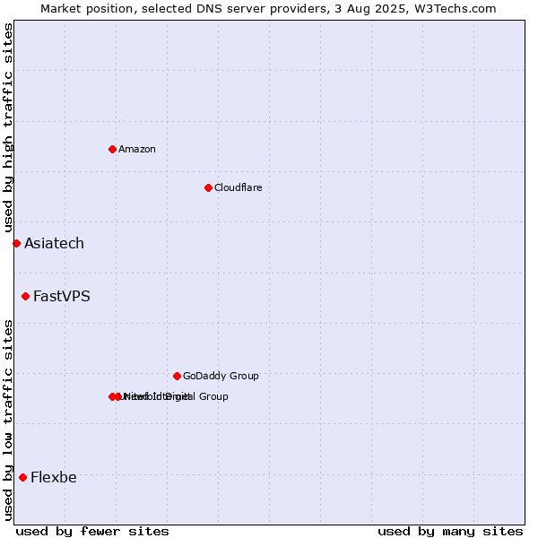 Market position of FastVPS vs. Flexbe vs. Asiatech
