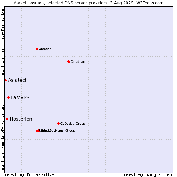 Market position of FastVPS vs. Hosterion vs. Asiatech