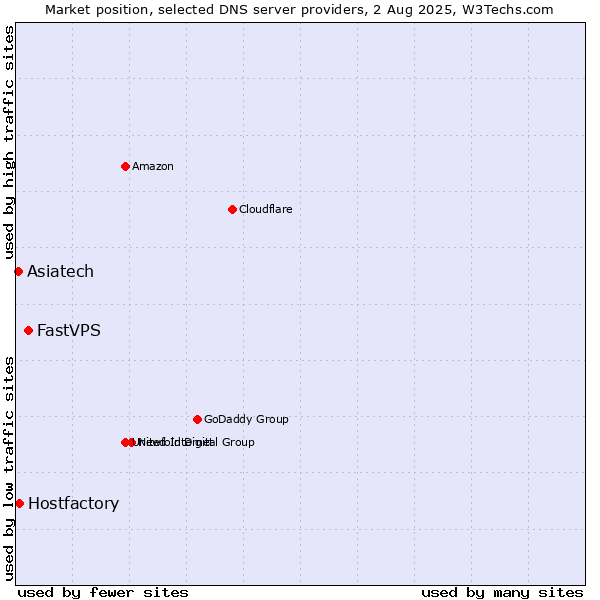 Market position of FastVPS vs. Asiatech vs. Hostfactory