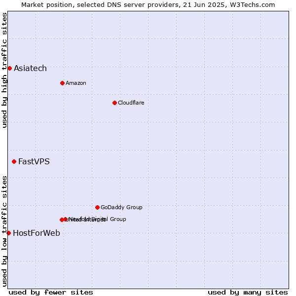 Market position of FastVPS vs. Asiatech vs. HostForWeb