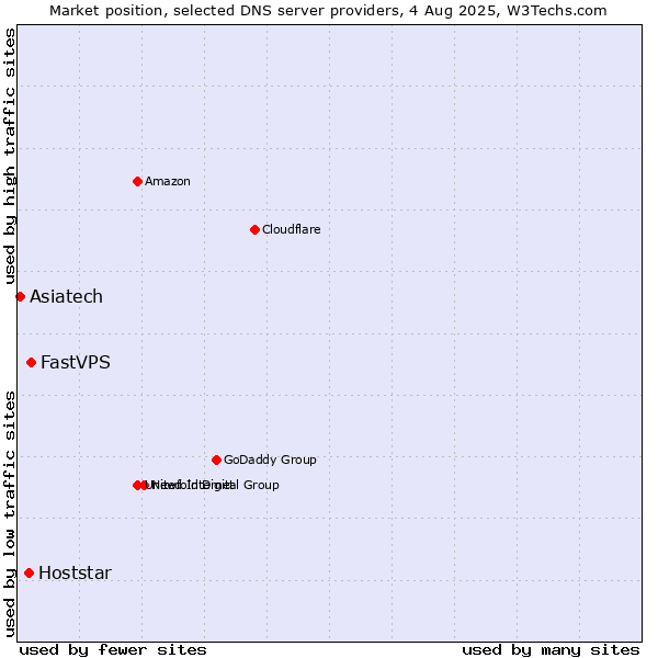 Market position of FastVPS vs. Hoststar vs. Asiatech
